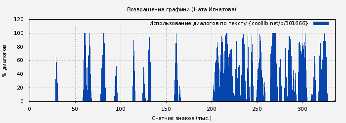 Использование диалогов по тексту книги № 301666: Возвращение графини (Ната Игнатова)