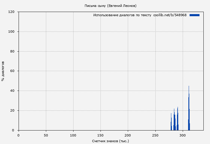 Использование диалогов по тексту книги № 548968: Письма сыну (Евгений Леонов)