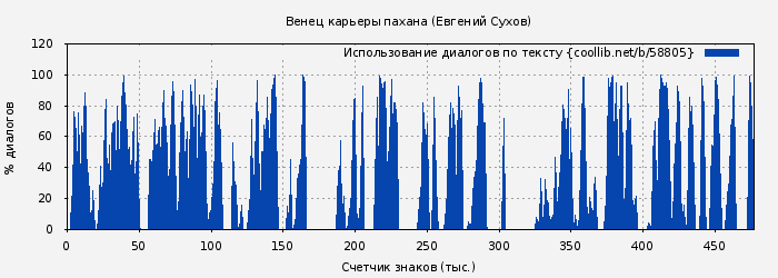 Использование диалогов по тексту книги № 58805: Венец карьеры пахана (Евгений Сухов)