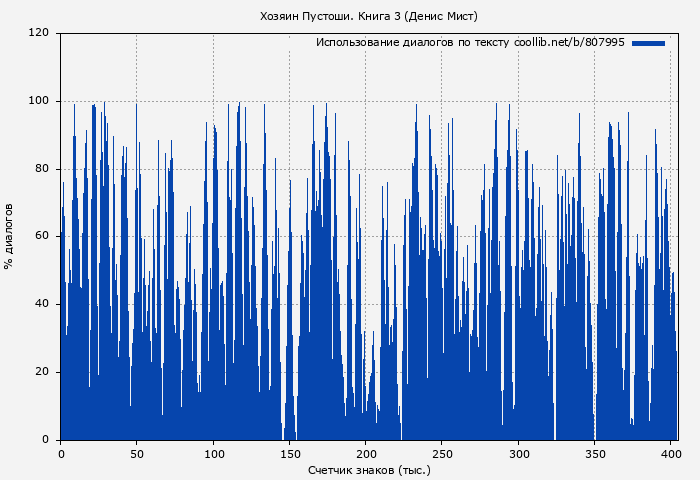 Использование диалогов по тексту книги № 807995: Хозяин Пустоши. Книга 3 (Денис Мист)