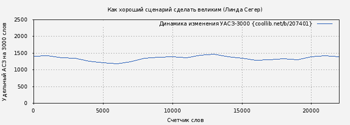 Удельный АСЗ-3000 книги № 207401: Как хороший сценарий сделать великим (Линда Сегер)