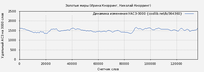 Удельный АСЗ-3000 книги № 364360: Золотые миры (Ирина Кнорринг)