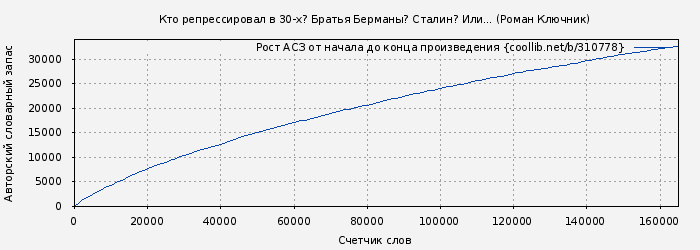 Рост АСЗ книги № 310778: Кто репрессировал в 30-х? Братья Берманы? Сталин? Или... (Роман Ключник)