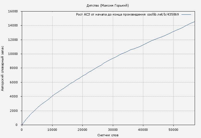 Рост АСЗ книги № 435869: Детство (Максим Горький)