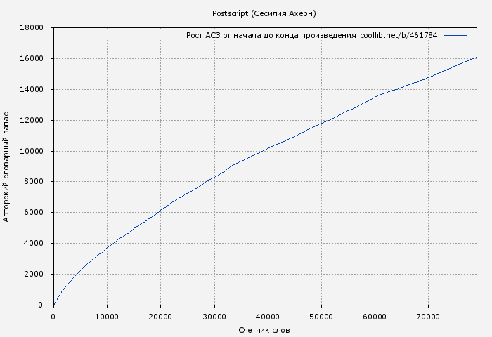 Рост АСЗ книги № 461784: Postscript (Сесилия Ахерн)