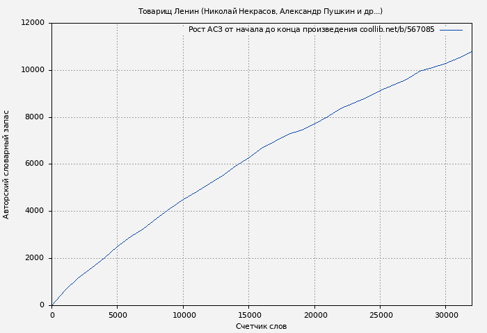 Рост АСЗ книги № 567085: Товарищ Ленин (Николай Некрасов)