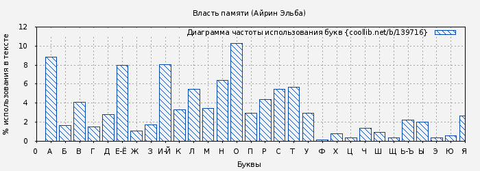 Диаграма использования букв книги № 139716: Власть памяти (Ирина Эльба)