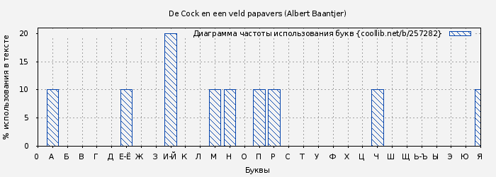 Диаграма использования букв книги № 257282: De Cock en een veld papavers (Albert Baantjer)
