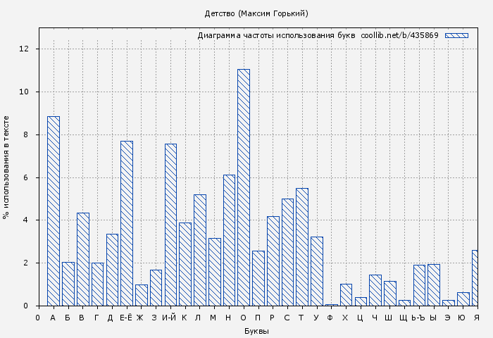 Диаграма использования букв книги № 435869: Детство (Максим Горький)