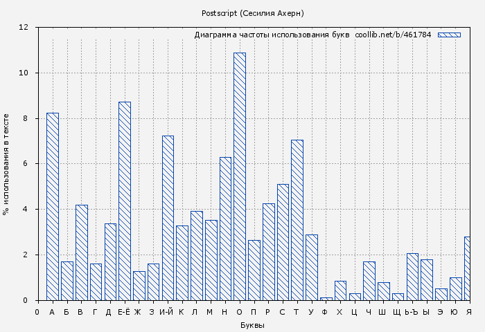 Диаграма использования букв книги № 461784: Postscript (Сесилия Ахерн)