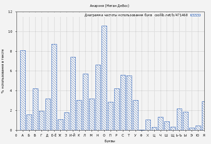 Диаграма использования букв книги № 471468: Анархия (Меган ДеВос)