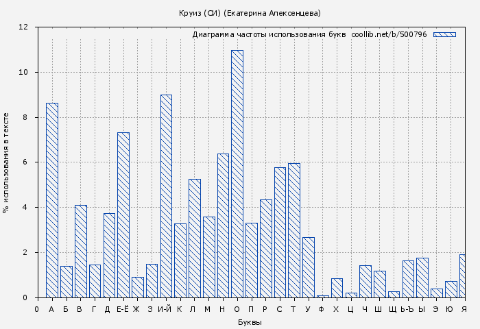 Диаграма использования букв книги № 500796: Круиз (СИ) (Екатерина Алексенцева)