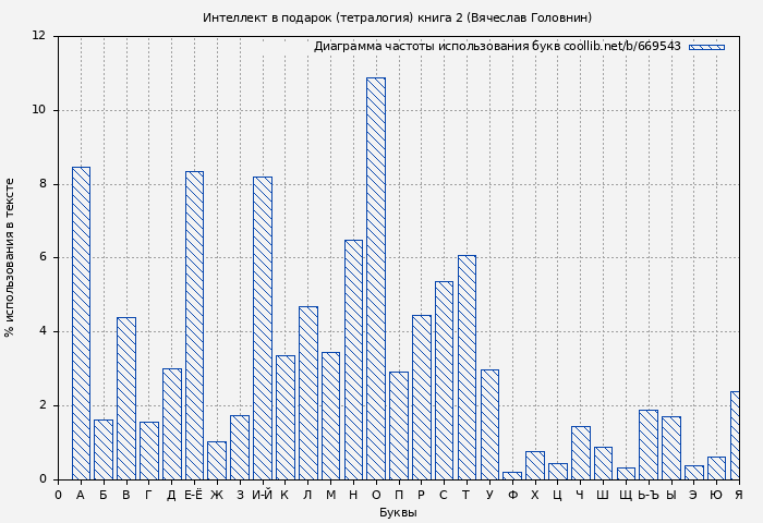 Диаграма использования букв книги № 669543: Интеллект в подарок (тетралогия) книга 2 (Вячеслав Головнин)