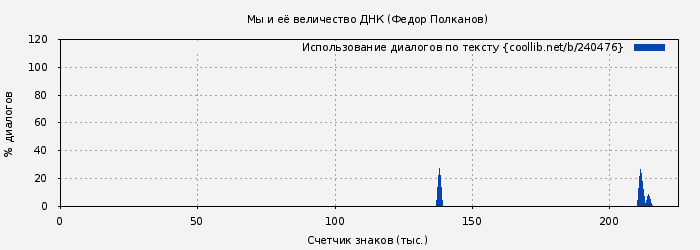 Использование диалогов по тексту книги № 240476: Мы и её величество ДНК (Федор Полканов)