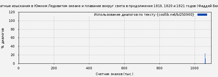 Использование диалогов по тексту книги № 250960: Двукратные изыскания в Южном Ледовитом океане и плавание вокруг света в продолжение 1819, 1820 и 1821 годов (Фаддей Беллинсгаузен)