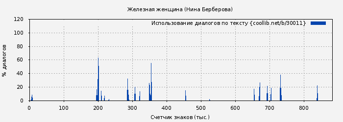 Использование диалогов по тексту книги № 30011: Железная женщина (Нина Берберова)