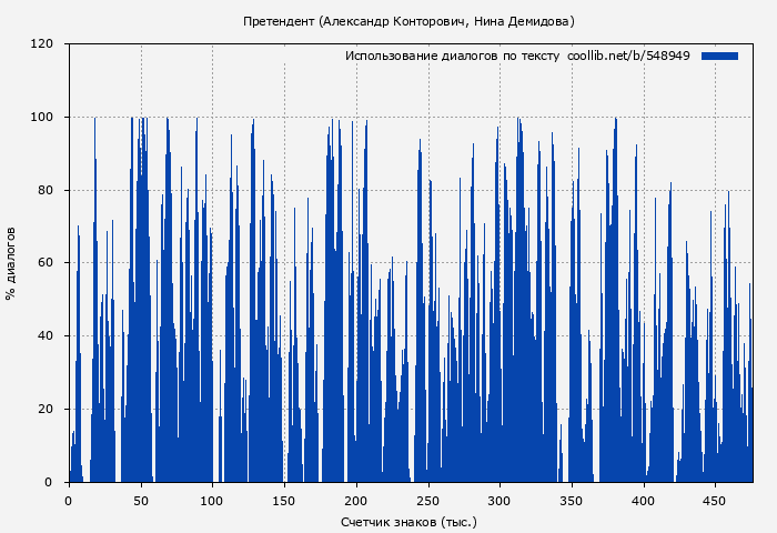 Использование диалогов по тексту книги № 548949: Претендент (Александр Конторович)