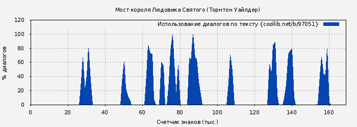 Использование диалогов по тексту книги № 97051: Мост короля Людовика Святого (Торнтон Уайлдер)