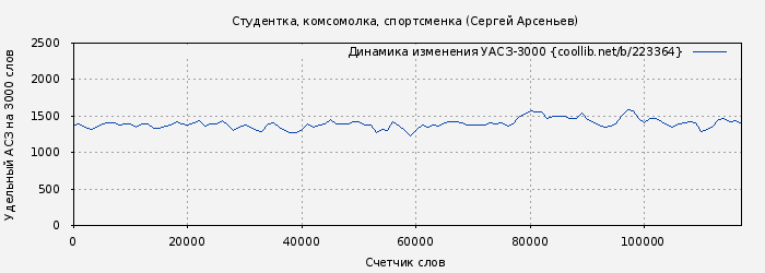 Удельный АСЗ-3000 книги № 223364: Студентка, комсомолка, спортсменка (Сергей Арсеньев)