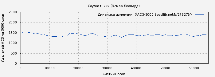 Удельный АСЗ-3000 книги № 276275: Соучастники (Элмор Леонард)