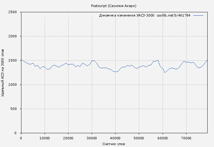Удельный АСЗ-3000 книги № 461784: Postscript (Сесилия Ахерн)