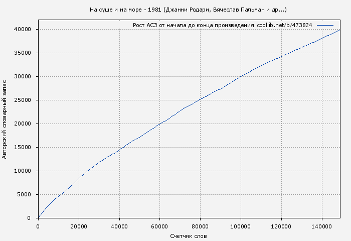 Рост АСЗ книги № 473824: На суше и на море - 1981 (Джанни Родари)