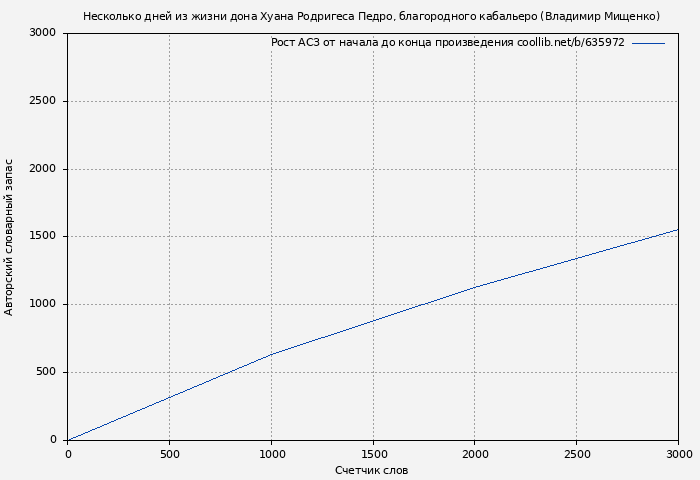 Рост АСЗ книги № 635972: Несколько дней из жизни дона Хуана Родригеса Педро, благородного кабальеро (Владимир Мищенко)