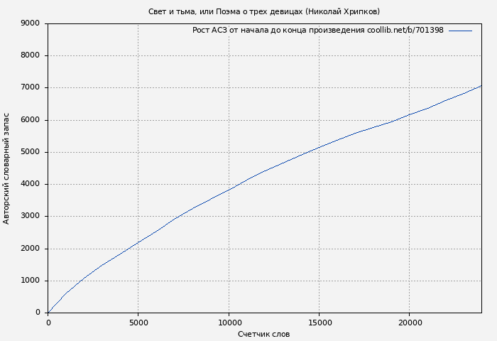 Рост АСЗ книги № 701398: Свет и тьма, или Поэма о трех девицах (Николай Хрипков)