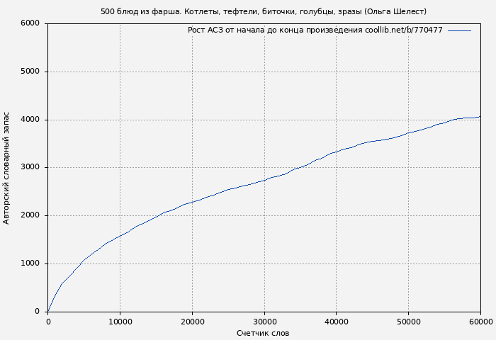 Рост АСЗ книги № 770477: 500 блюд из фарша. Котлеты, тефтели, биточки, голубцы, зразы (Ольга Шелест)