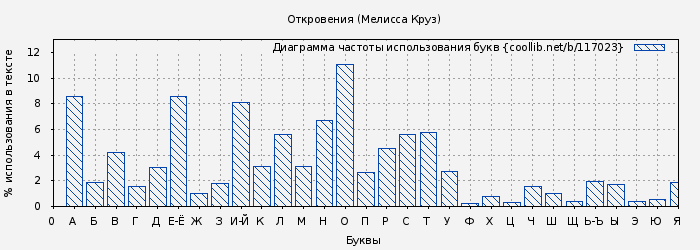 Диаграма использования букв книги № 117023: Откровения (Мелисса Круз)