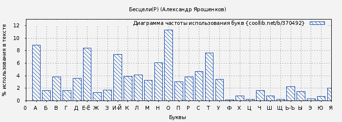 Диаграма использования букв книги № 370492: Бесцели(Р) (Александр Ярошенков)