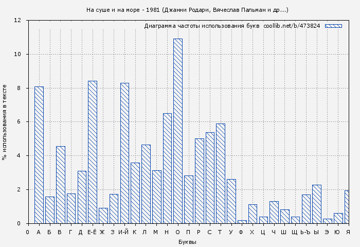 Диаграма использования букв книги № 473824: На суше и на море - 1981 (Джанни Родари)
