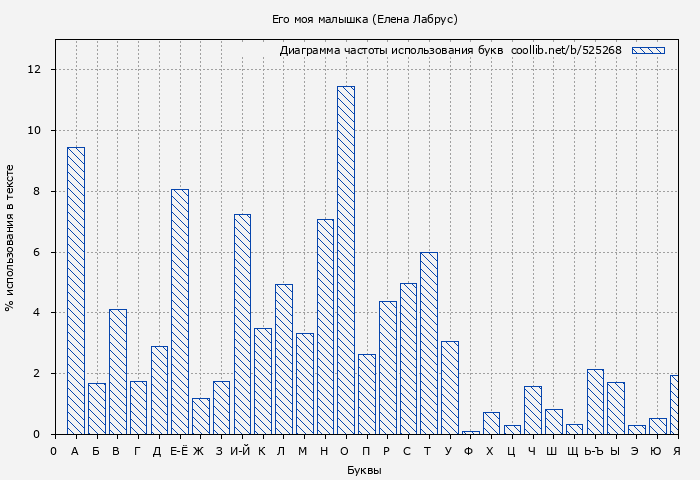 Диаграма использования букв книги № 525268: Его моя малышка (Елена Лабрус)