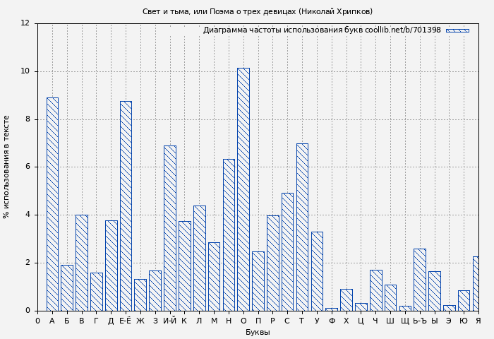 Диаграма использования букв книги № 701398: Свет и тьма, или Поэма о трех девицах (Николай Хрипков)