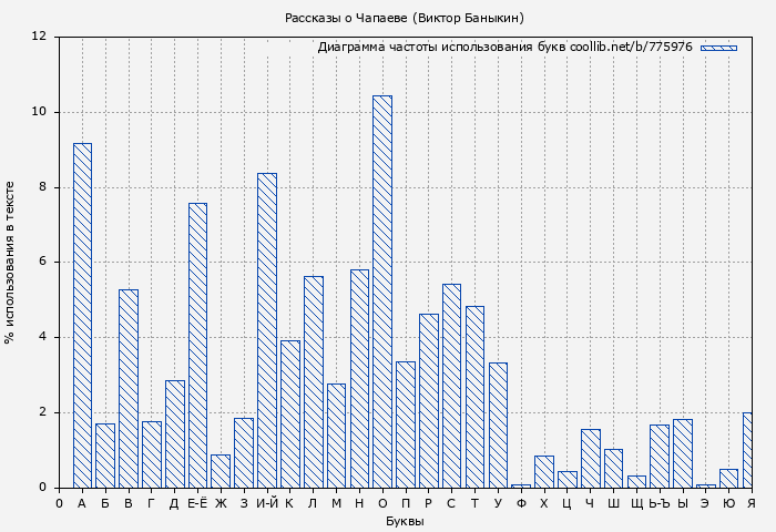 Диаграма использования букв книги № 775976: Рассказы о Чапаеве (Виктор Баныкин)