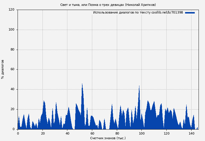 Использование диалогов по тексту книги № 701398: Свет и тьма, или Поэма о трех девицах (Николай Хрипков)