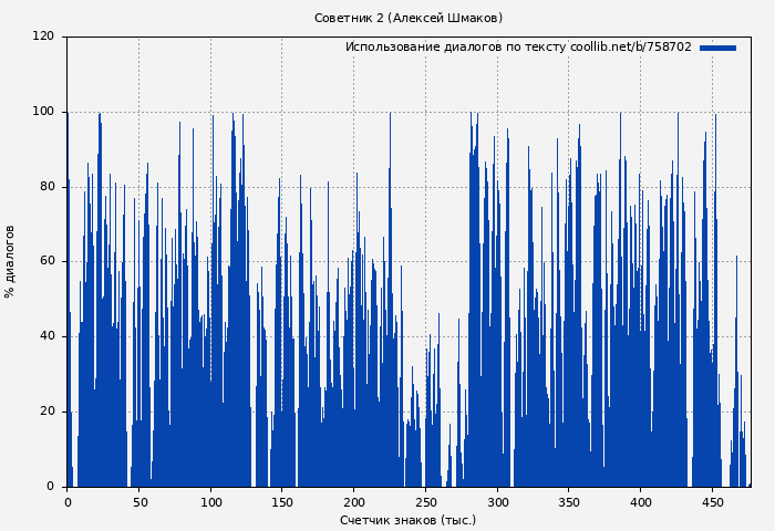 Использование диалогов по тексту книги № 758702: Советник 2 (Алексей Шмаков)