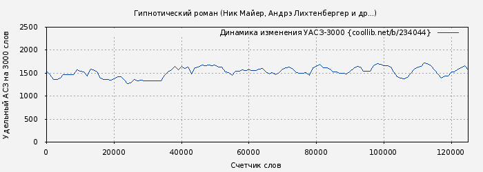 Удельный АСЗ-3000 книги № 234044: Гипнотический роман (Ник Майер)