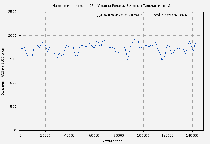 Удельный АСЗ-3000 книги № 473824: На суше и на море - 1981 (Джанни Родари)