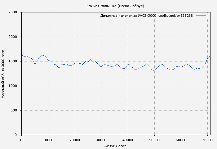 Удельный АСЗ-3000 книги № 525268: Его моя малышка (Елена Лабрус)