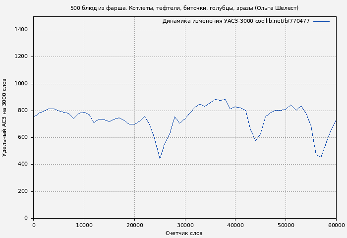 Удельный АСЗ-3000 книги № 770477: 500 блюд из фарша. Котлеты, тефтели, биточки, голубцы, зразы (Ольга Шелест)