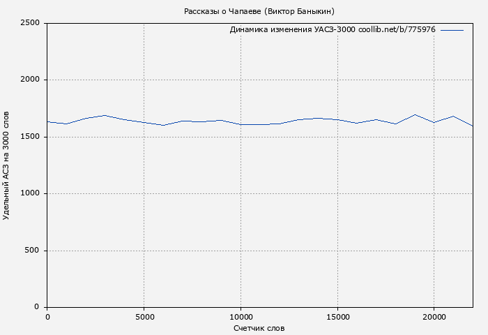 Удельный АСЗ-3000 книги № 775976: Рассказы о Чапаеве (Виктор Баныкин)