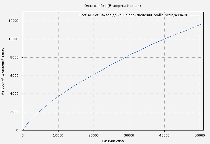 Рост АСЗ книги № 489478: Одна ошибка (Екатерина Кариди)