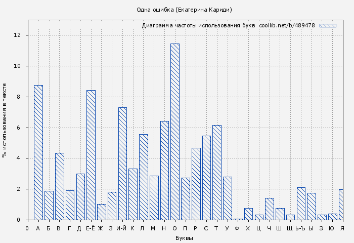 Диаграма использования букв книги № 489478: Одна ошибка (Екатерина Кариди)