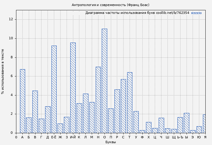 Диаграма использования букв книги № 762354: Антропология и современность (Франц Боас)
