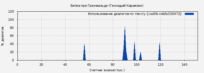Использование диалогов по тексту книги № 150972: Битва при Грюнвальде (Геннадий Карамзин)