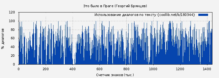 Использование диалогов по тексту книги № 180344: Это было в Праге (Георгий Брянцев)