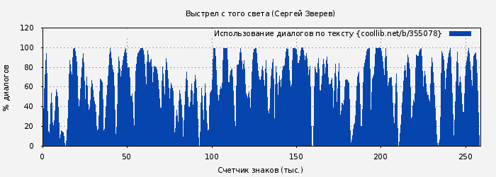 Использование диалогов по тексту книги № 355078: Выстрел с того света (Сергей Зверев)