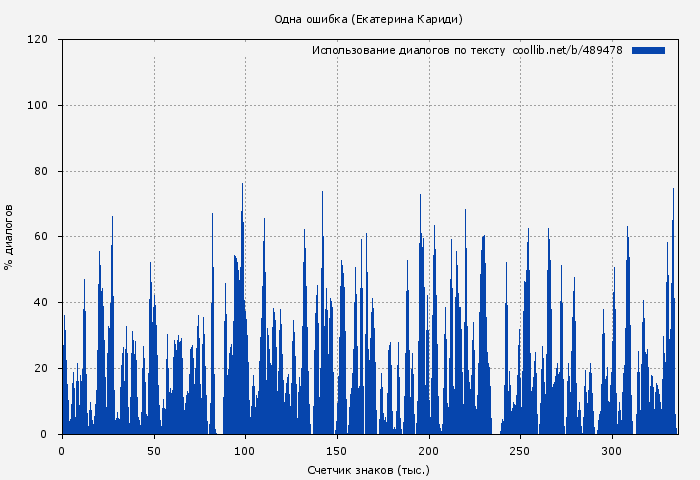 Использование диалогов по тексту книги № 489478: Одна ошибка (Екатерина Кариди)