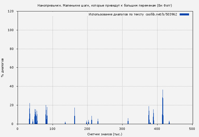 Использование диалогов по тексту книги № 503962: Нанопривычки. Маленькие шаги, которые приведут к большим переменам (Би Фогг)